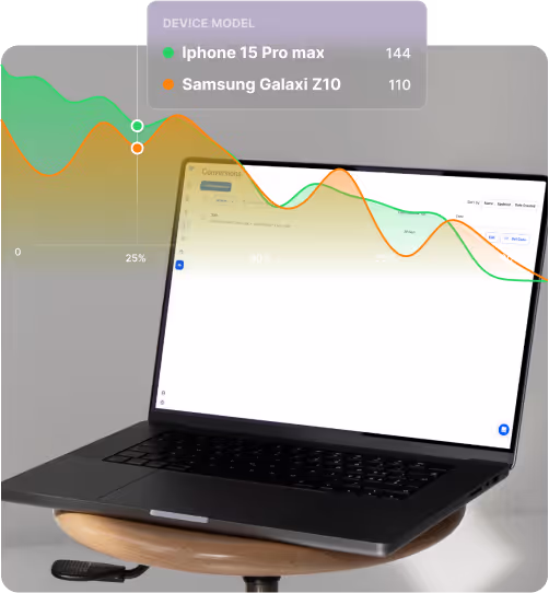 Laptop displaying analytics graphs comparing iPhone 15 Pro Max and Samsung Galaxy Z10 device models. A legend shows color-coded lines for each device.