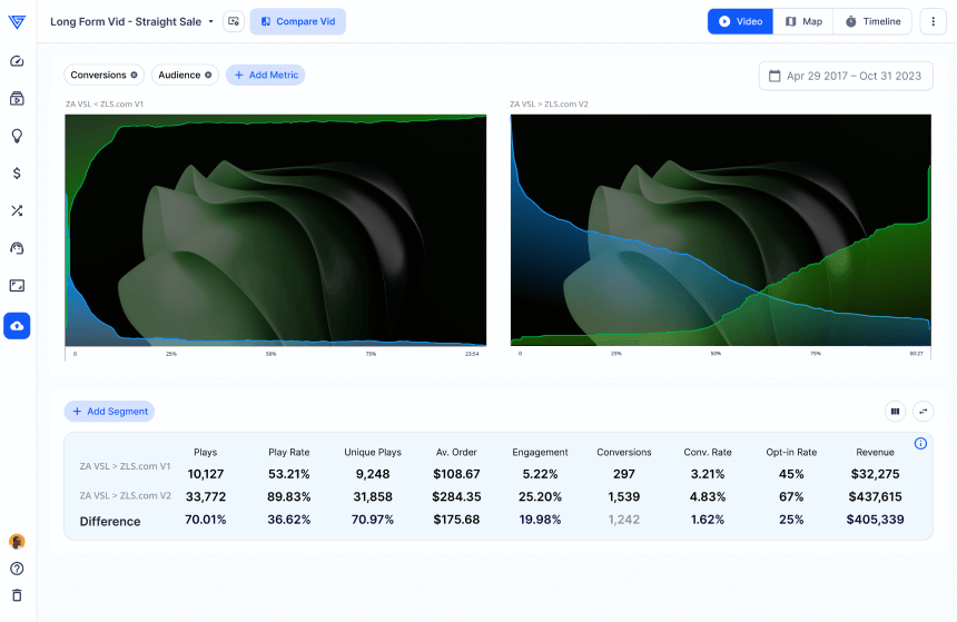 Comparison of two video versions showing conversions, audience engagement, and revenue metrics.
