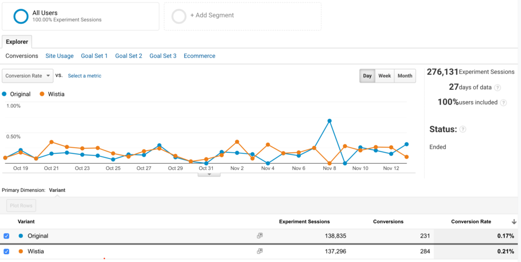 Google Analytics experiment comparing conversion rates between the original video and Wistia.