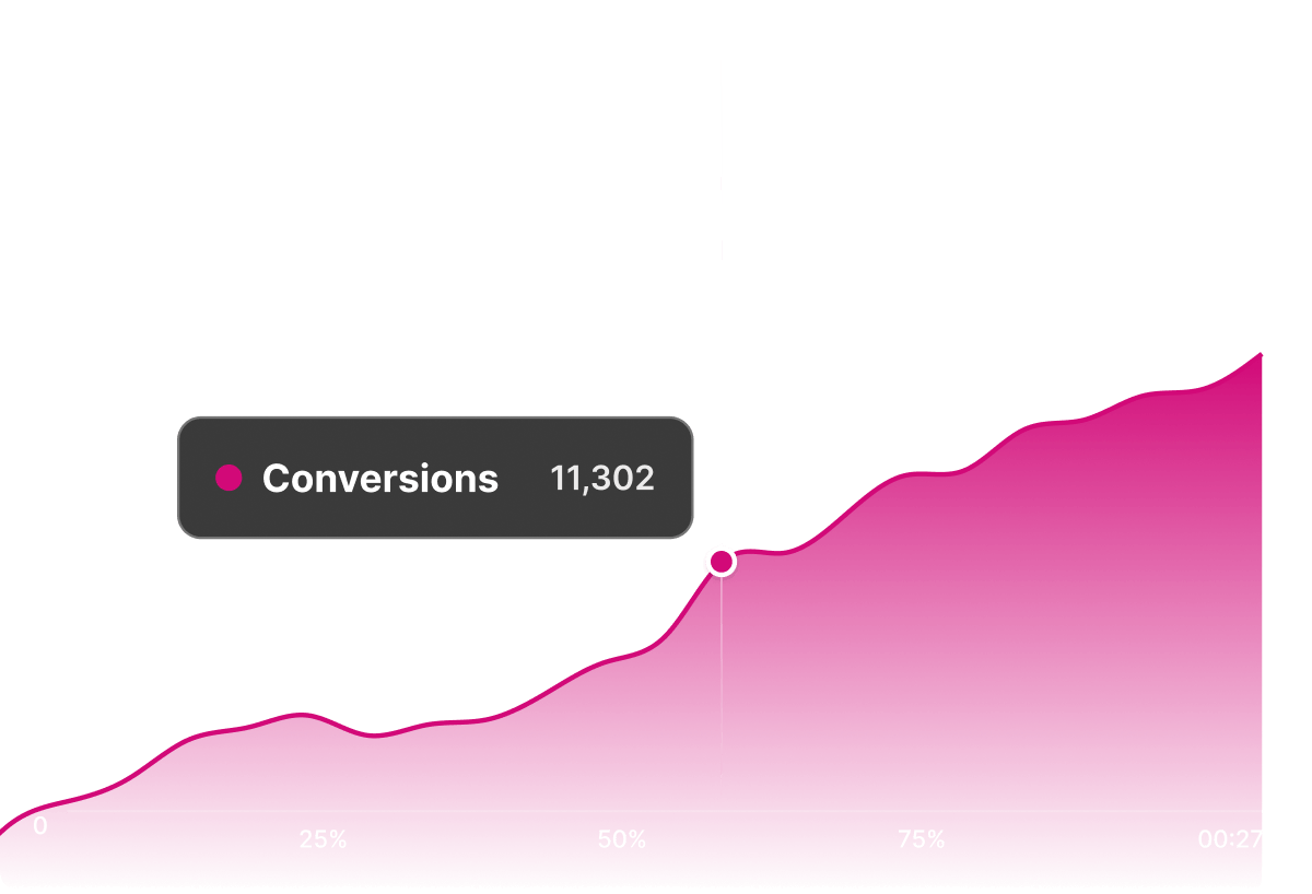 A graph showing an upward trend in conversions, with a pink line rising sharply from left to right. A label indicates 11,302 conversions.