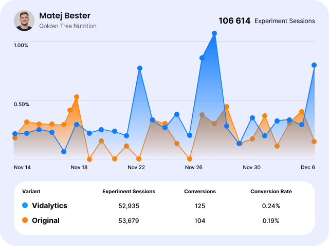 Graph comparing experiment sessions, conversions, and conversion rates between two variants: Vidlytics and Original, with data from Matej Bester of Golden Tree Nutrition.